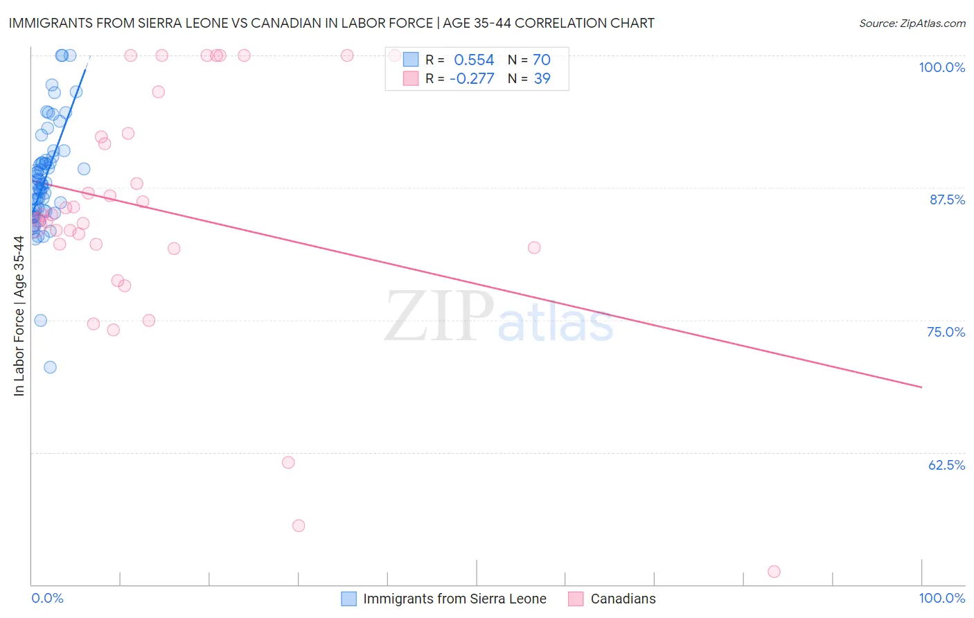 Immigrants from Sierra Leone vs Canadian In Labor Force | Age 35-44