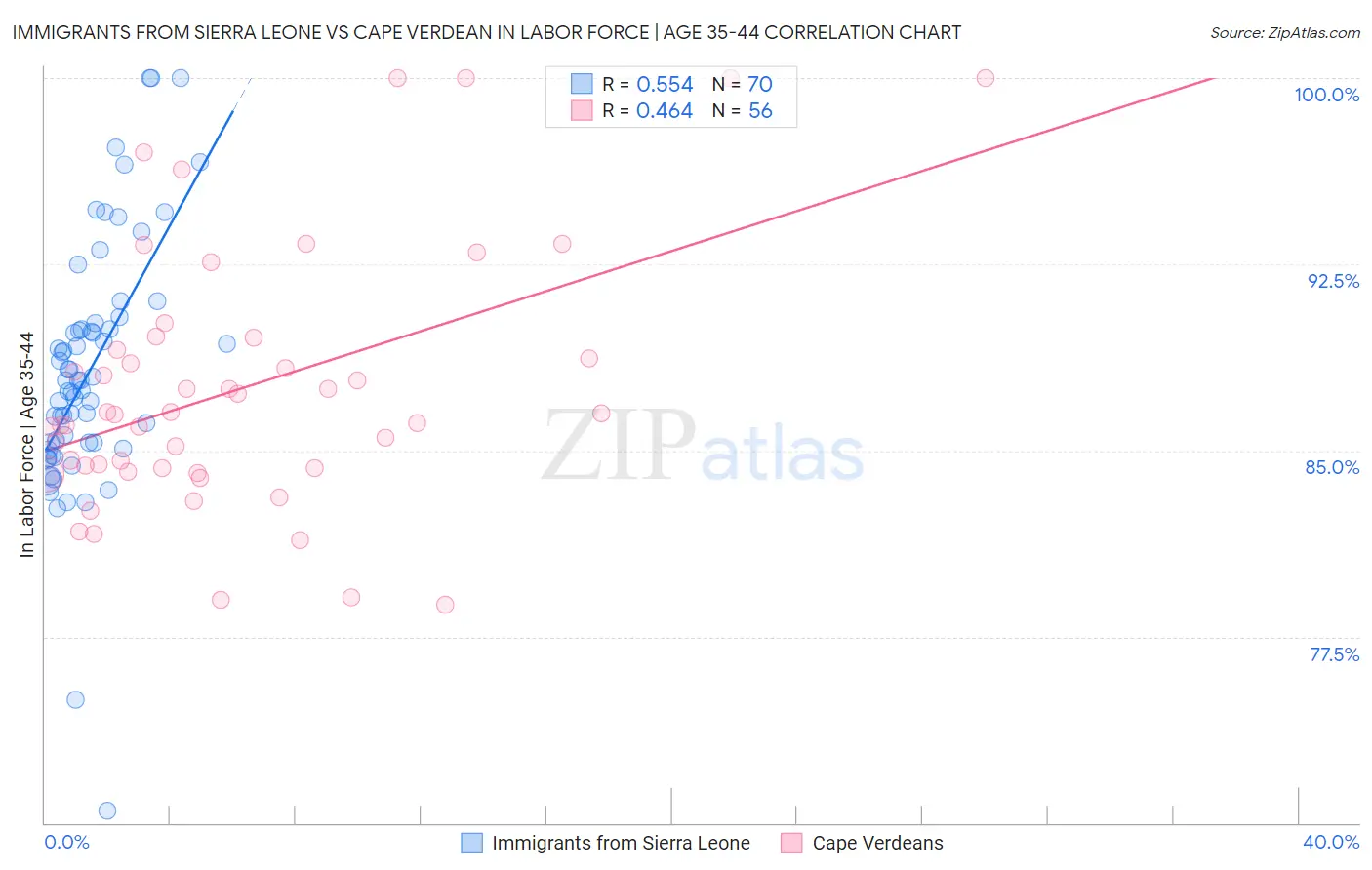 Immigrants from Sierra Leone vs Cape Verdean In Labor Force | Age 35-44