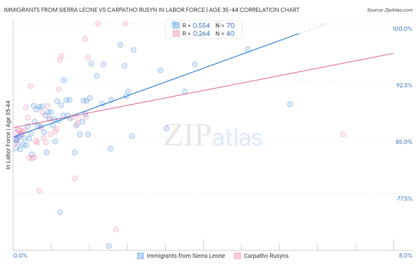 Immigrants from Sierra Leone vs Carpatho Rusyn In Labor Force | Age 35-44