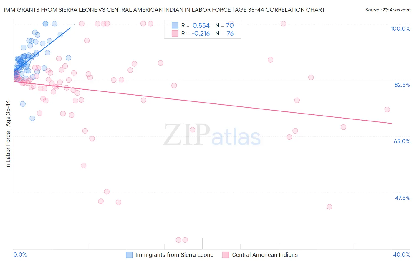 Immigrants from Sierra Leone vs Central American Indian In Labor Force | Age 35-44