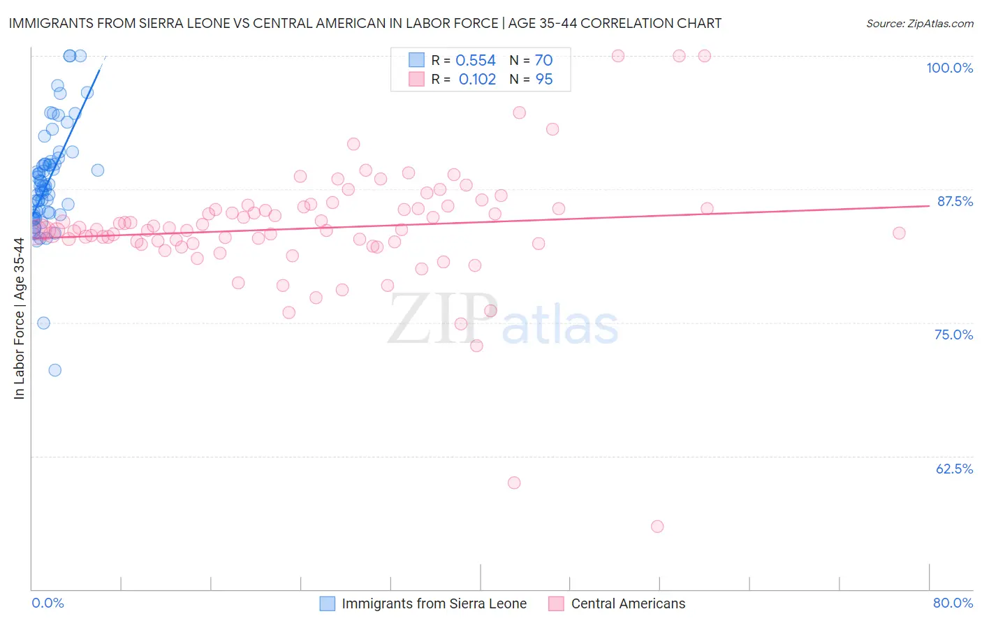 Immigrants from Sierra Leone vs Central American In Labor Force | Age 35-44