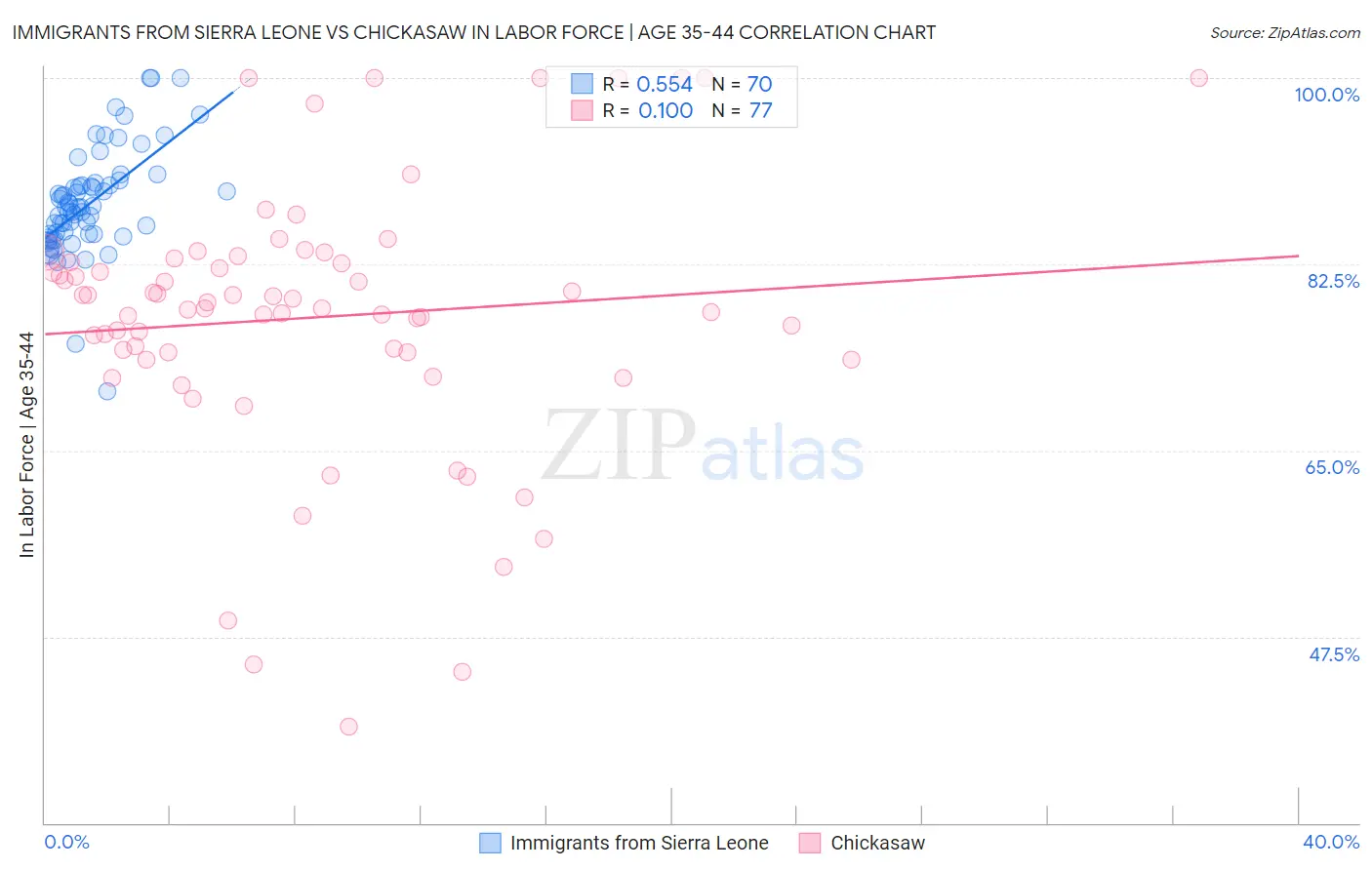 Immigrants from Sierra Leone vs Chickasaw In Labor Force | Age 35-44