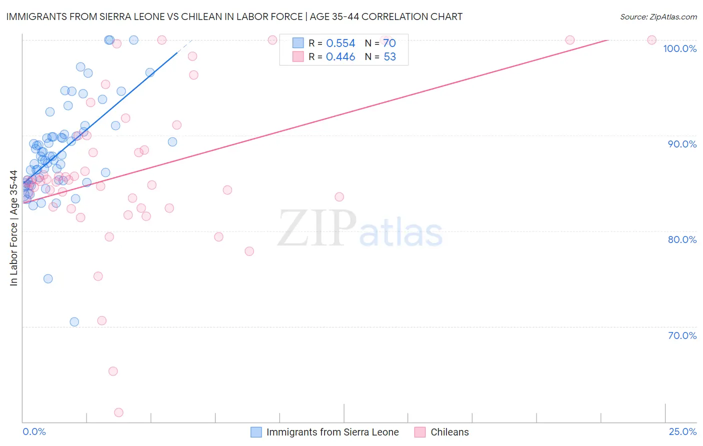 Immigrants from Sierra Leone vs Chilean In Labor Force | Age 35-44