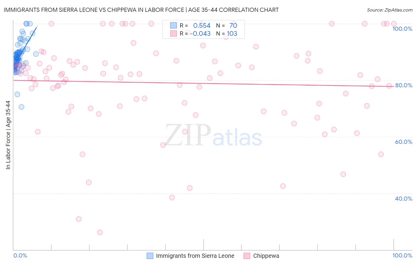 Immigrants from Sierra Leone vs Chippewa In Labor Force | Age 35-44