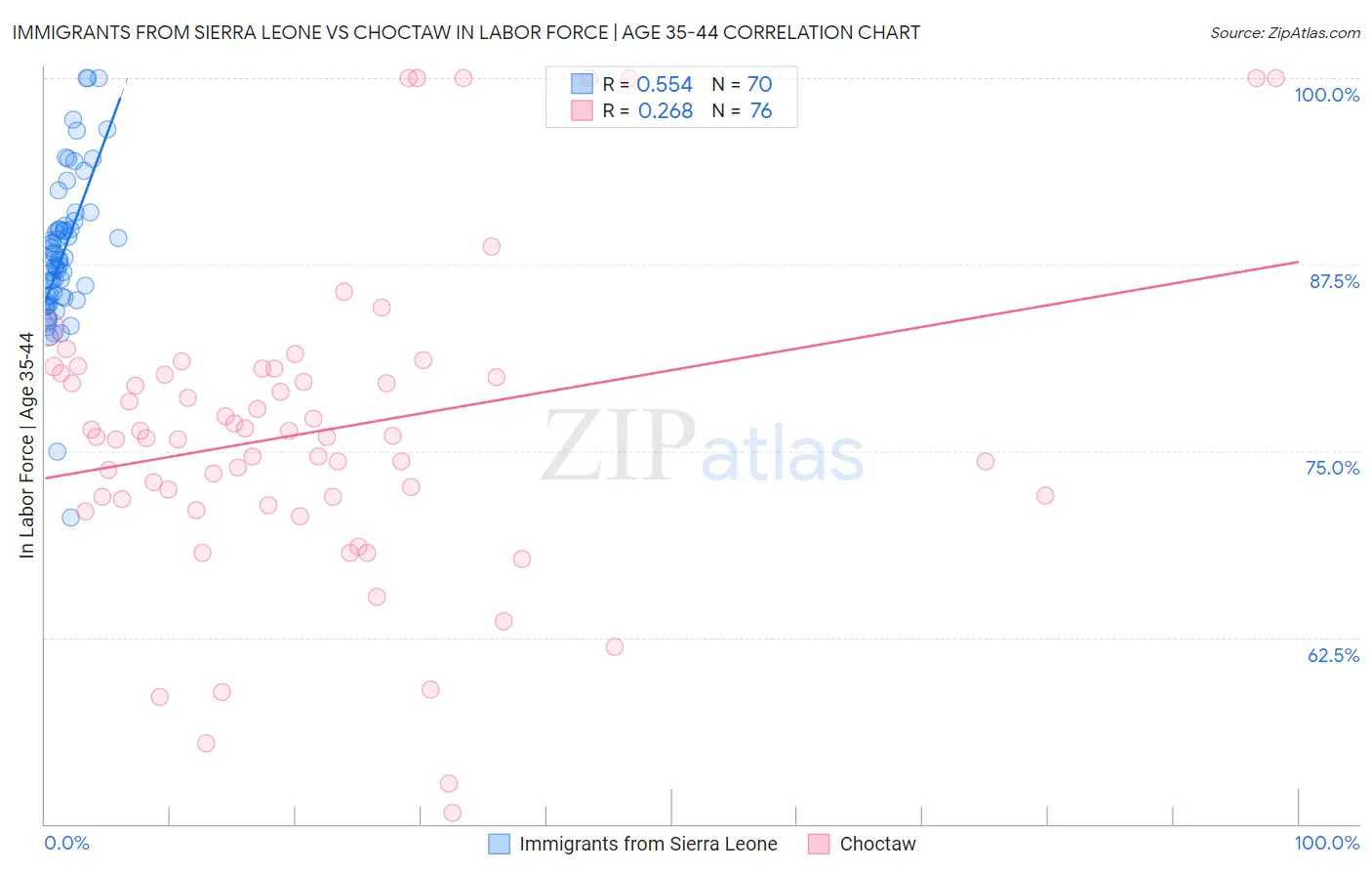 Immigrants from Sierra Leone vs Choctaw In Labor Force | Age 35-44