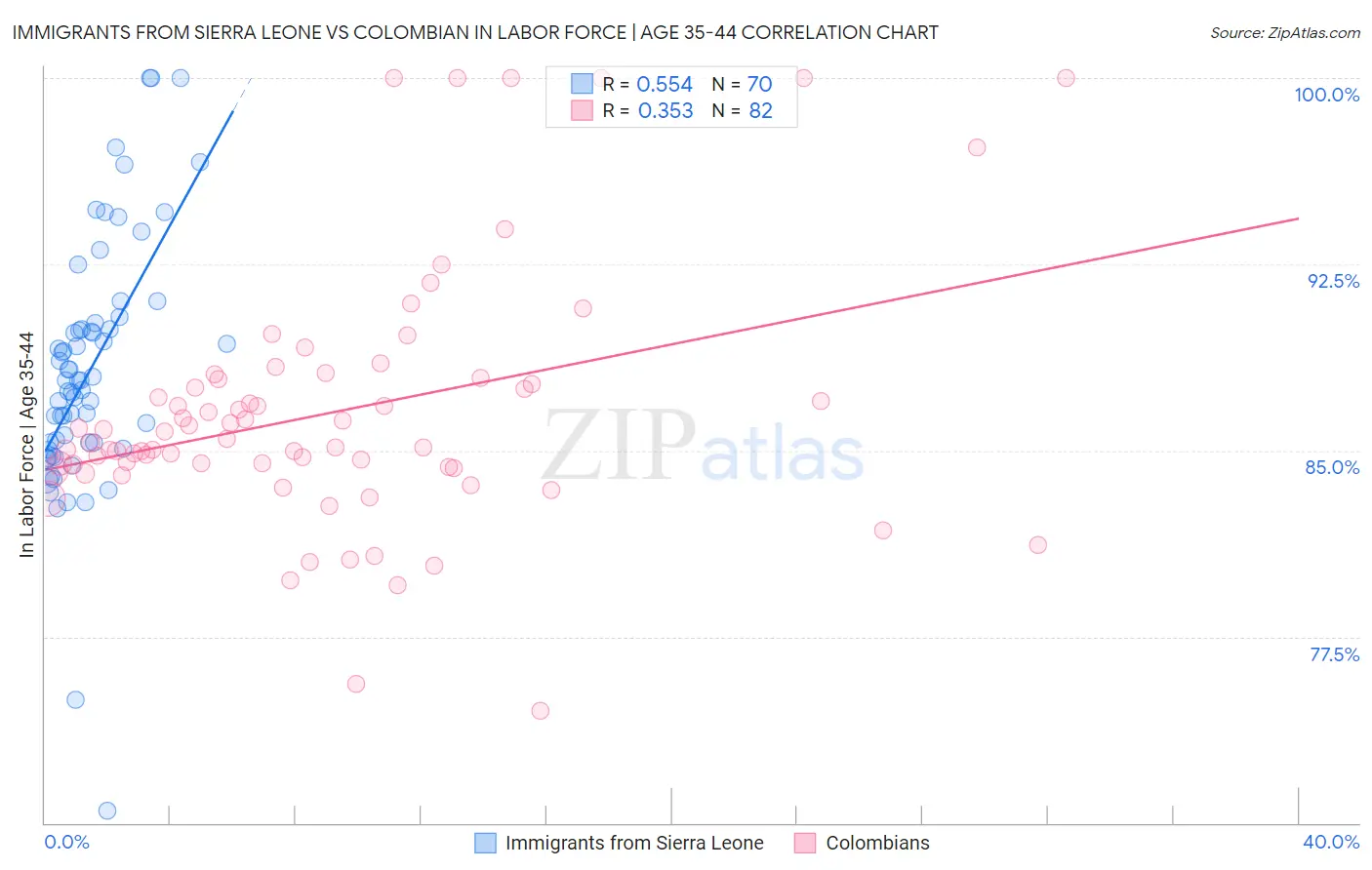 Immigrants from Sierra Leone vs Colombian In Labor Force | Age 35-44