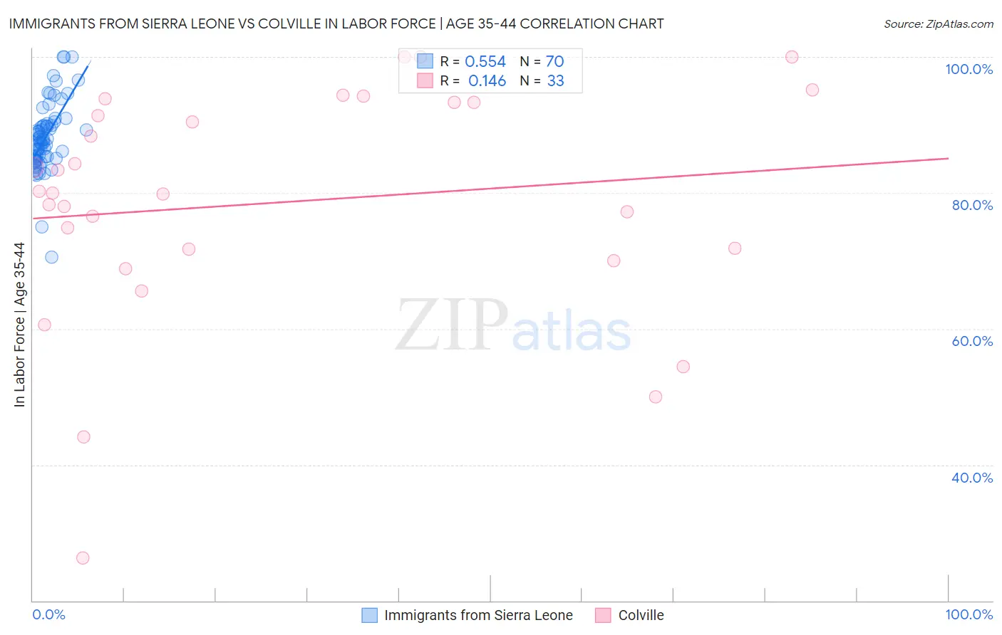 Immigrants from Sierra Leone vs Colville In Labor Force | Age 35-44