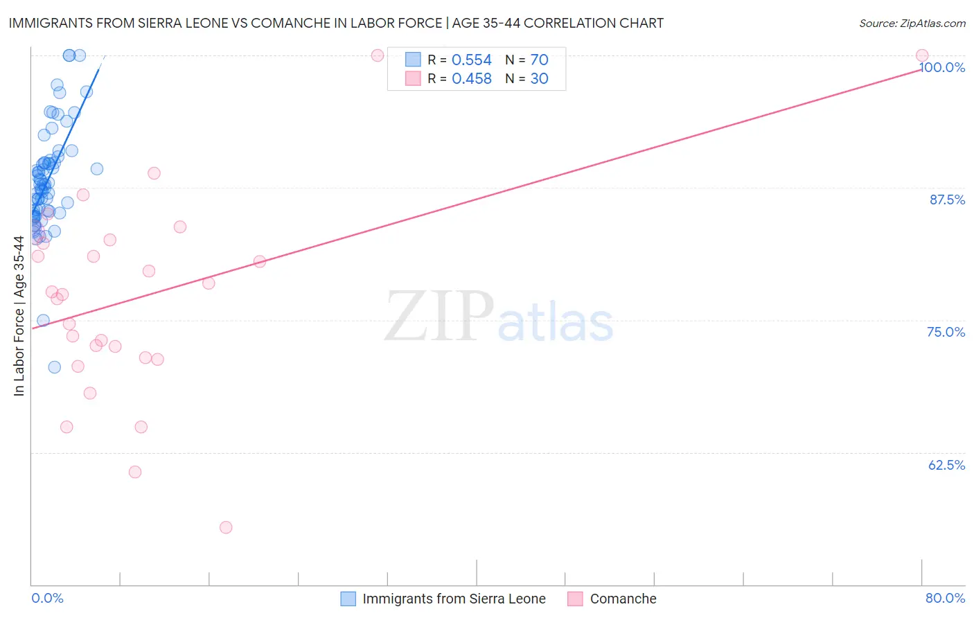 Immigrants from Sierra Leone vs Comanche In Labor Force | Age 35-44