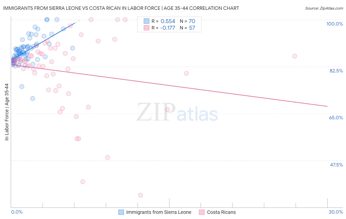 Immigrants from Sierra Leone vs Costa Rican In Labor Force | Age 35-44