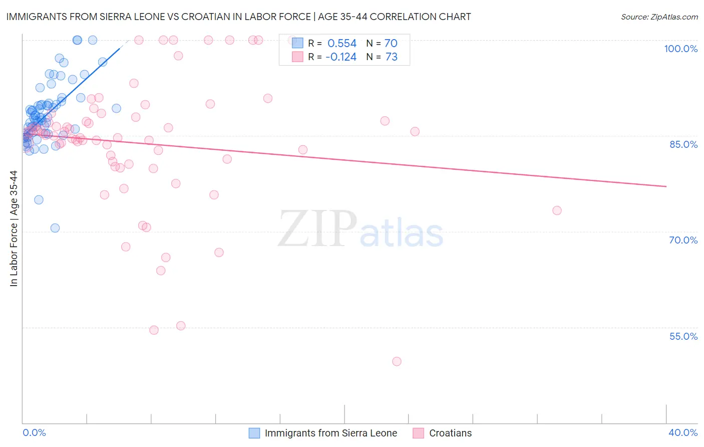 Immigrants from Sierra Leone vs Croatian In Labor Force | Age 35-44