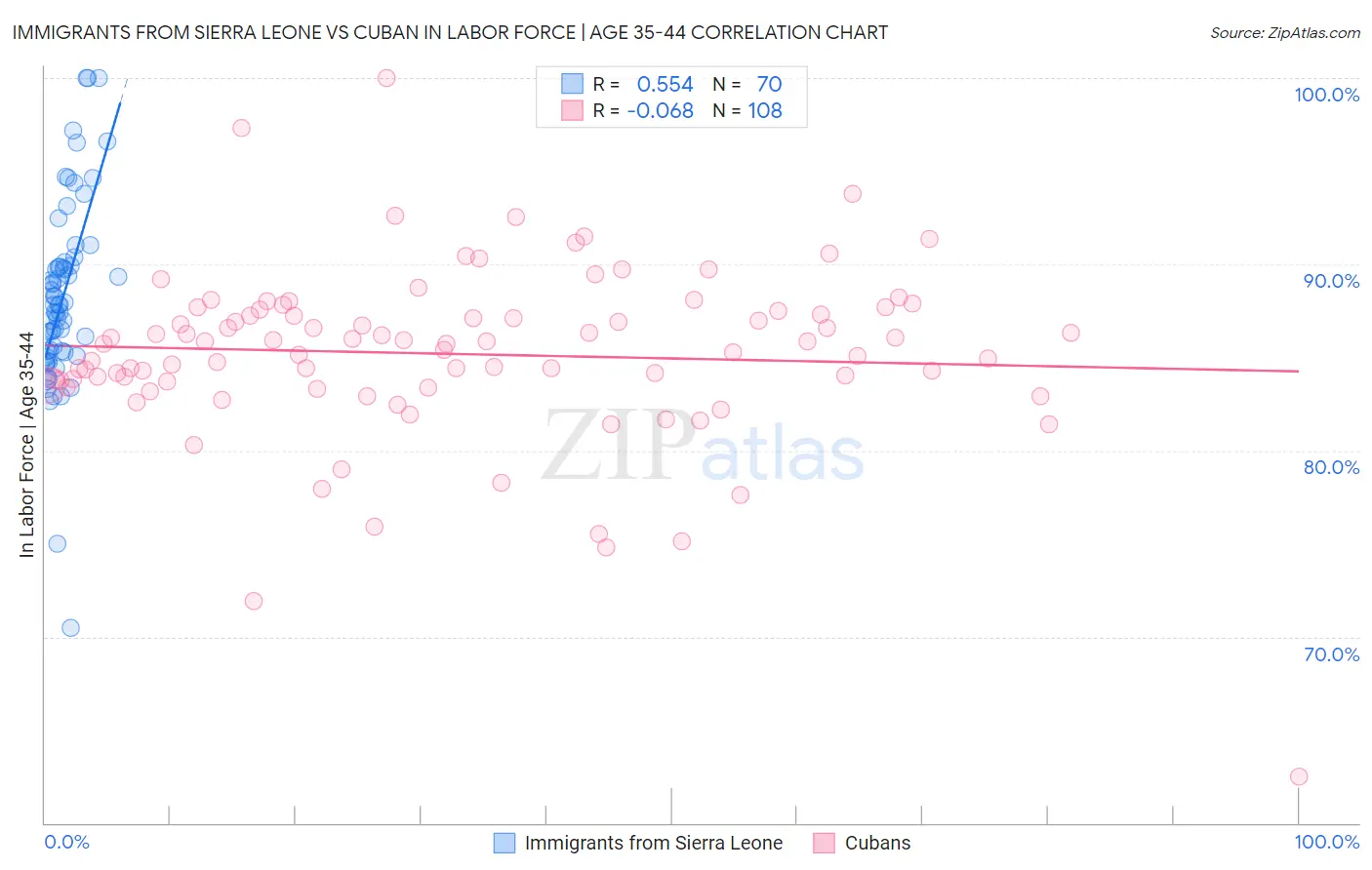 Immigrants from Sierra Leone vs Cuban In Labor Force | Age 35-44