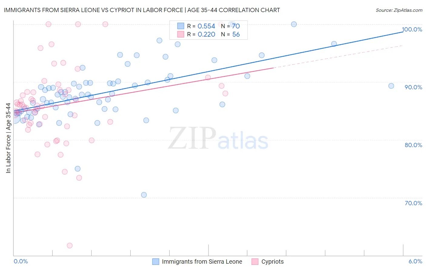 Immigrants from Sierra Leone vs Cypriot In Labor Force | Age 35-44