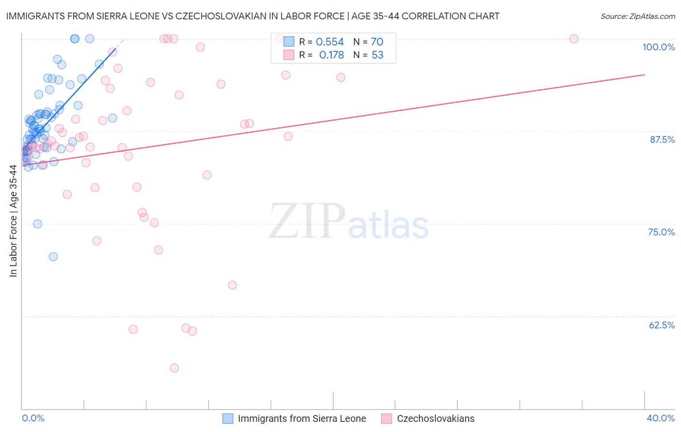 Immigrants from Sierra Leone vs Czechoslovakian In Labor Force | Age 35-44