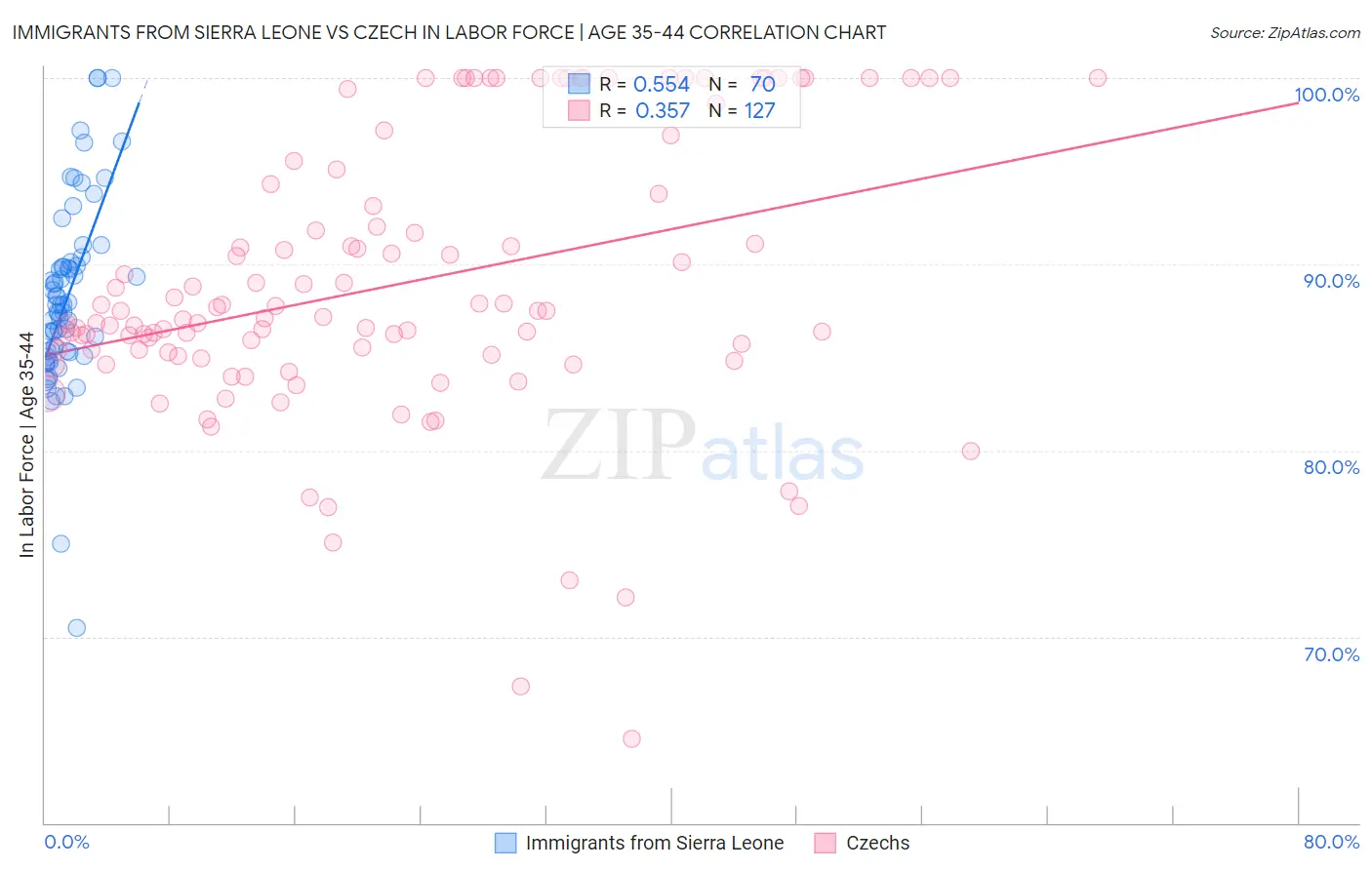 Immigrants from Sierra Leone vs Czech In Labor Force | Age 35-44