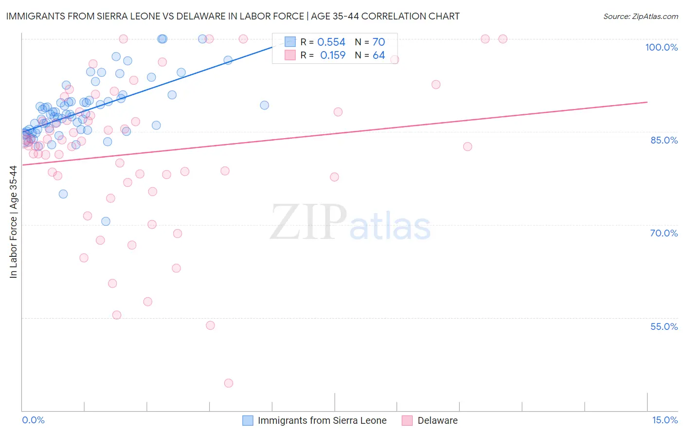 Immigrants from Sierra Leone vs Delaware In Labor Force | Age 35-44