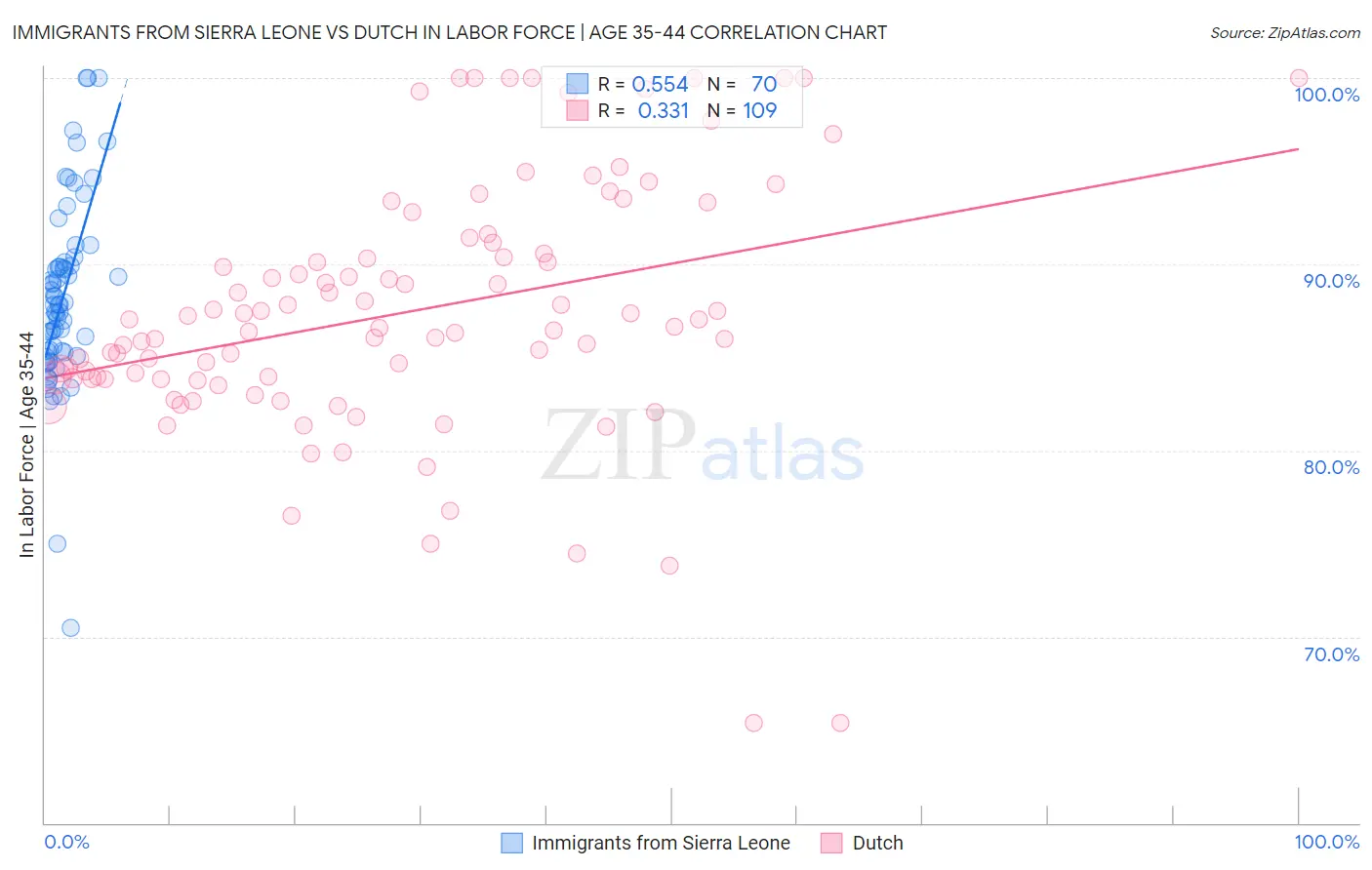 Immigrants from Sierra Leone vs Dutch In Labor Force | Age 35-44