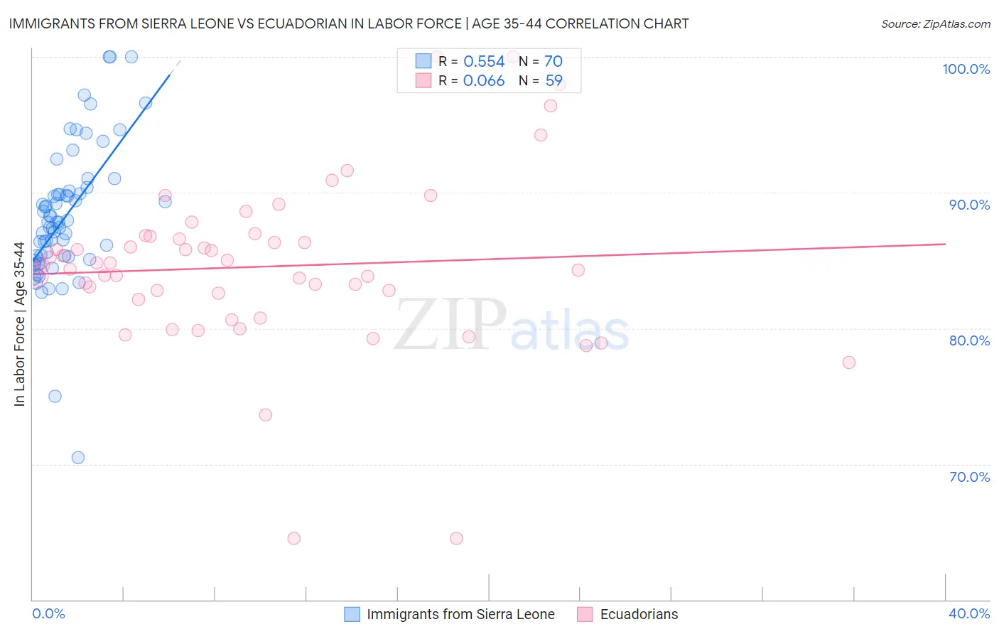 Immigrants from Sierra Leone vs Ecuadorian In Labor Force | Age 35-44