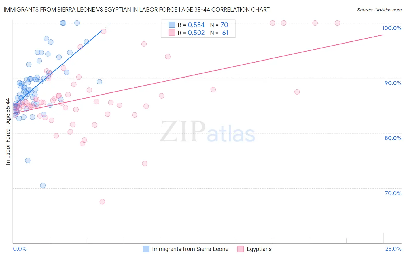 Immigrants from Sierra Leone vs Egyptian In Labor Force | Age 35-44