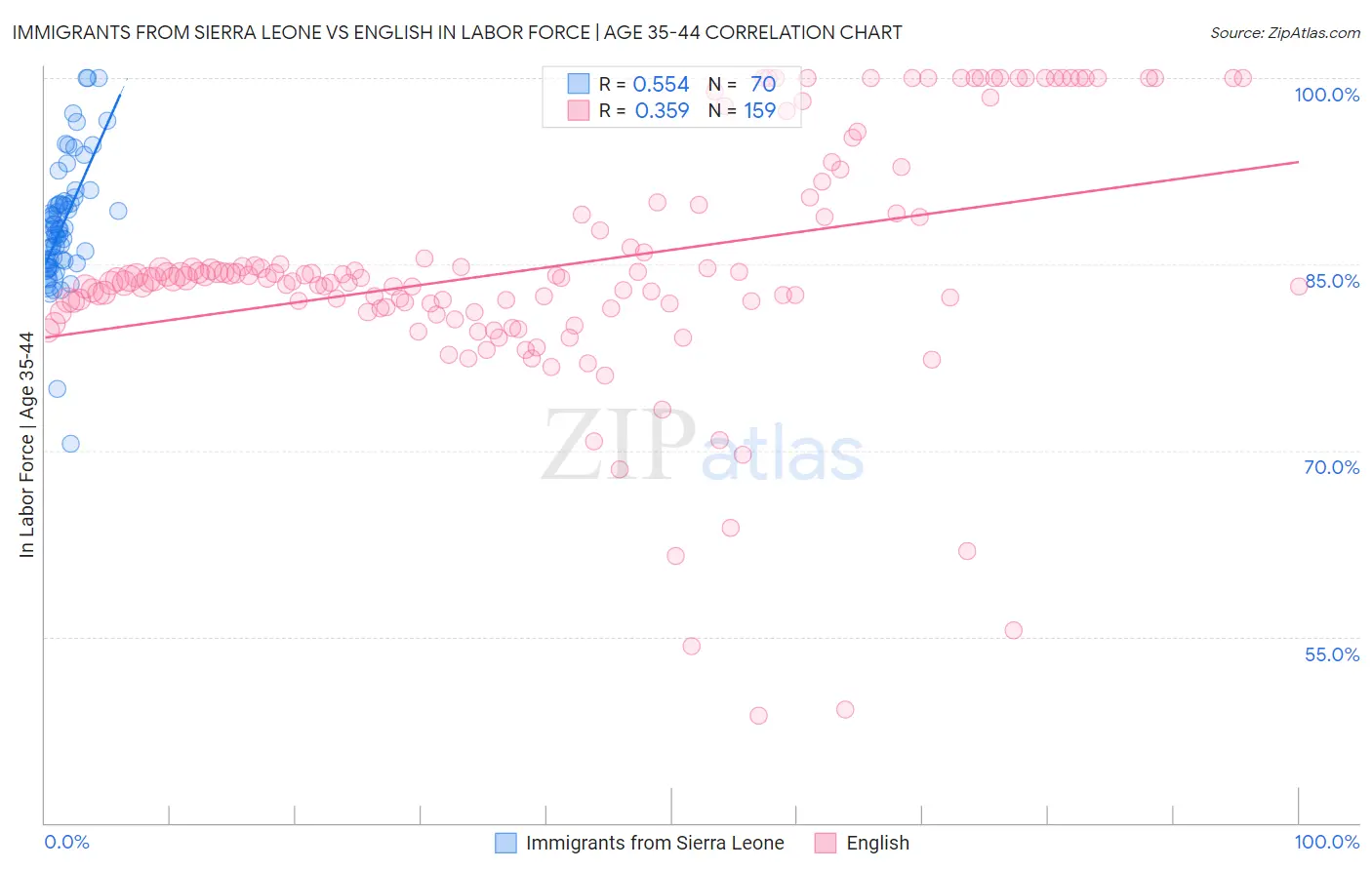 Immigrants from Sierra Leone vs English In Labor Force | Age 35-44