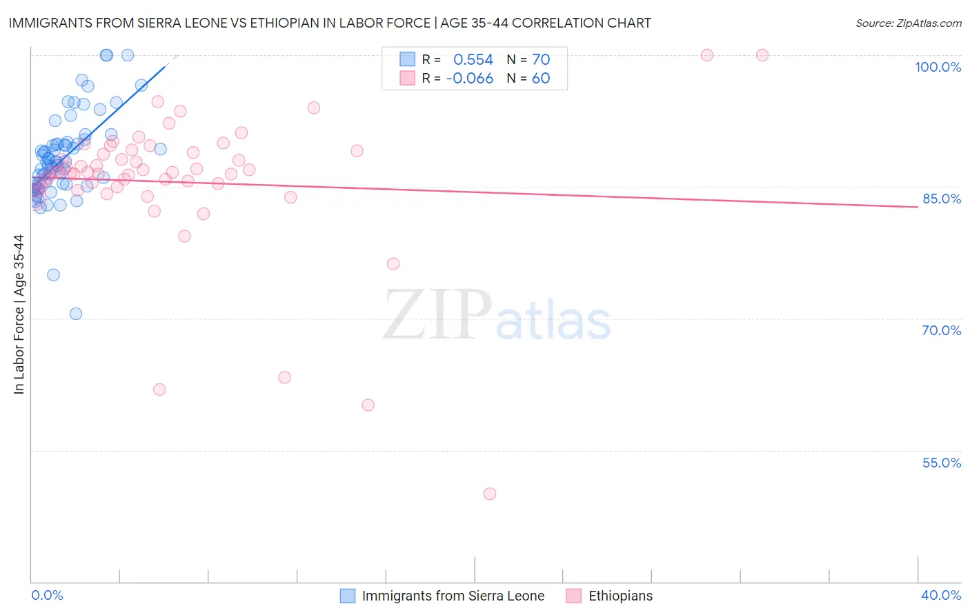 Immigrants from Sierra Leone vs Ethiopian In Labor Force | Age 35-44