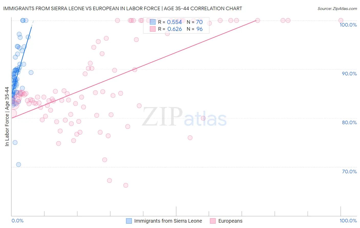 Immigrants from Sierra Leone vs European In Labor Force | Age 35-44