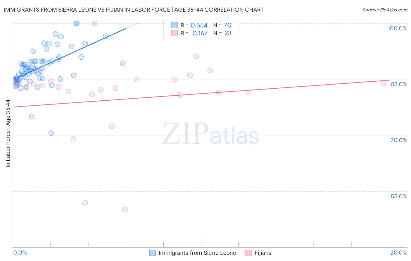 Immigrants from Sierra Leone vs Fijian In Labor Force | Age 35-44