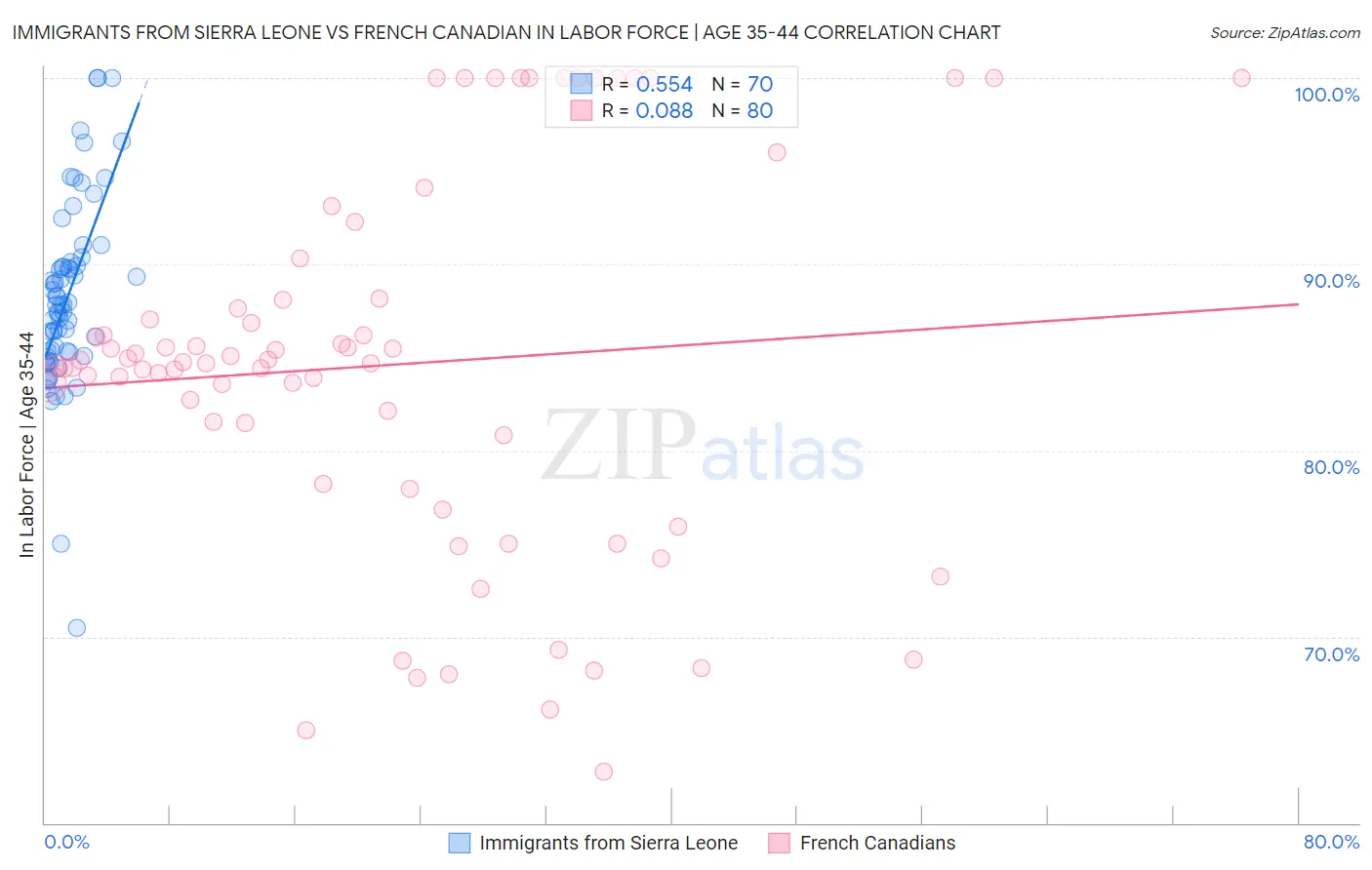 Immigrants from Sierra Leone vs French Canadian In Labor Force | Age 35-44