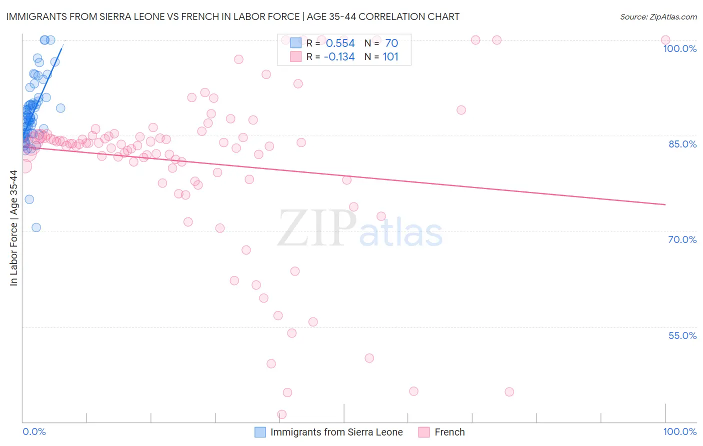 Immigrants from Sierra Leone vs French In Labor Force | Age 35-44