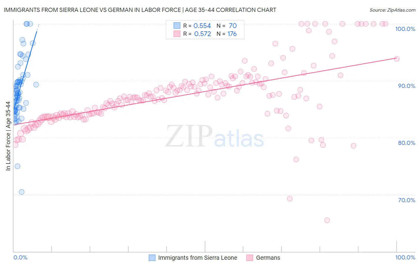 Immigrants from Sierra Leone vs German In Labor Force | Age 35-44