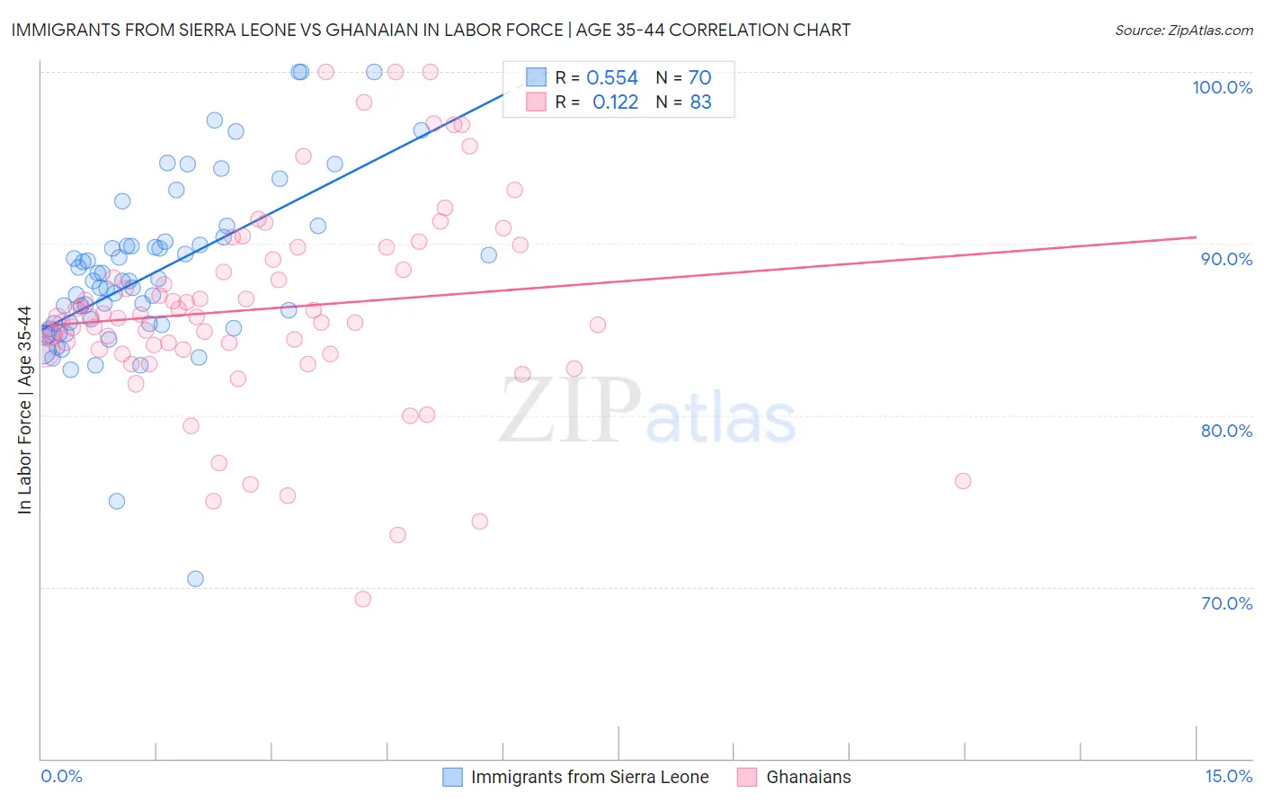 Immigrants from Sierra Leone vs Ghanaian In Labor Force | Age 35-44