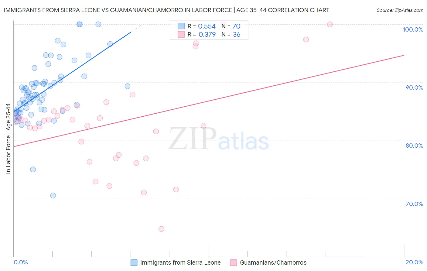 Immigrants from Sierra Leone vs Guamanian/Chamorro In Labor Force | Age 35-44