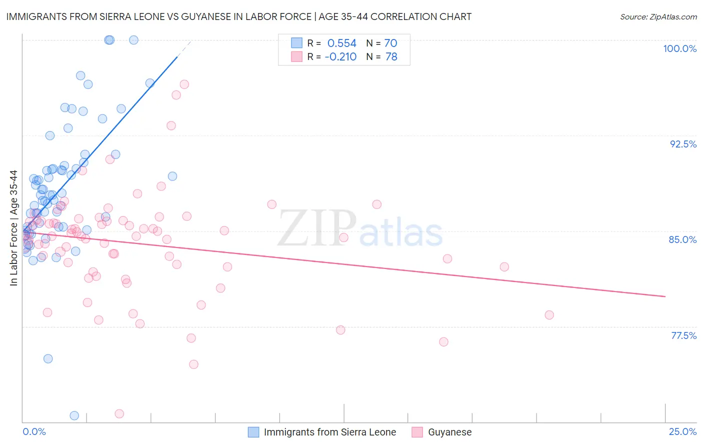 Immigrants from Sierra Leone vs Guyanese In Labor Force | Age 35-44