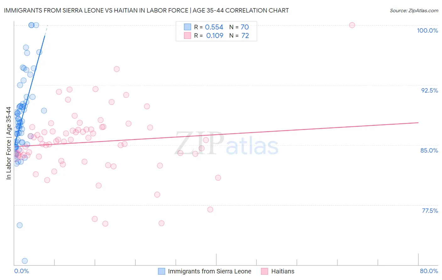 Immigrants from Sierra Leone vs Haitian In Labor Force | Age 35-44