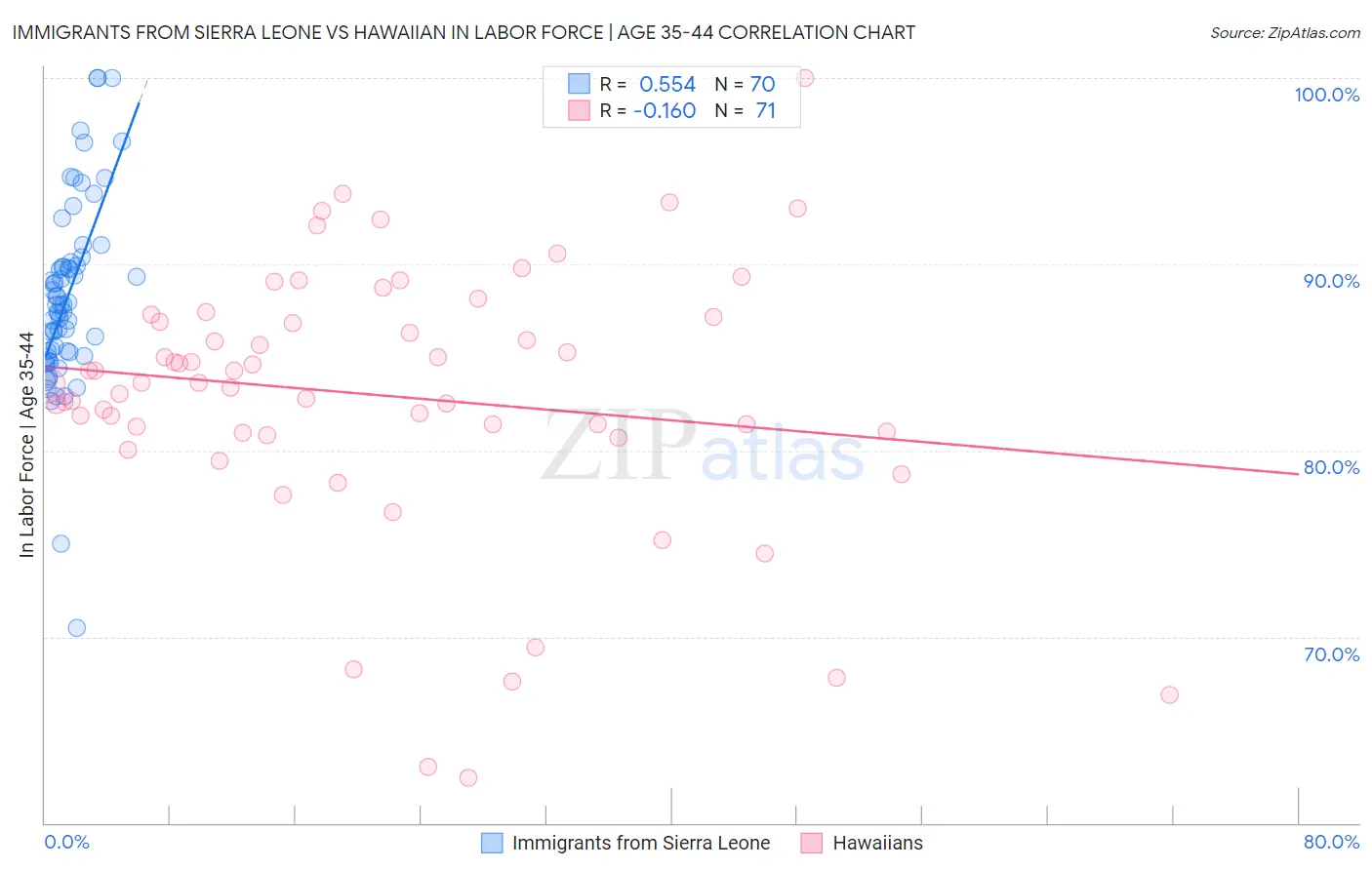 Immigrants from Sierra Leone vs Hawaiian In Labor Force | Age 35-44
