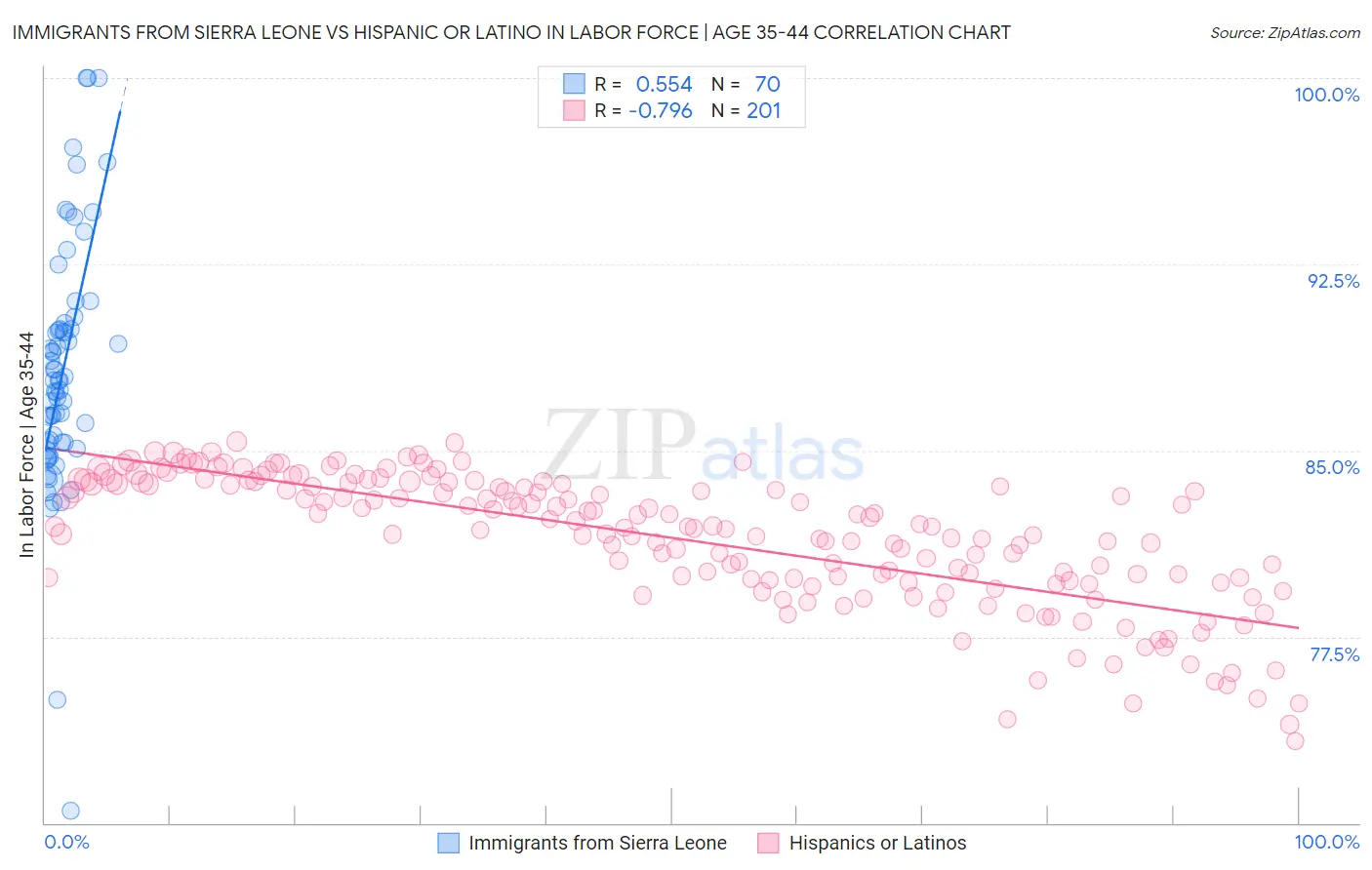 Immigrants from Sierra Leone vs Hispanic or Latino In Labor Force | Age 35-44