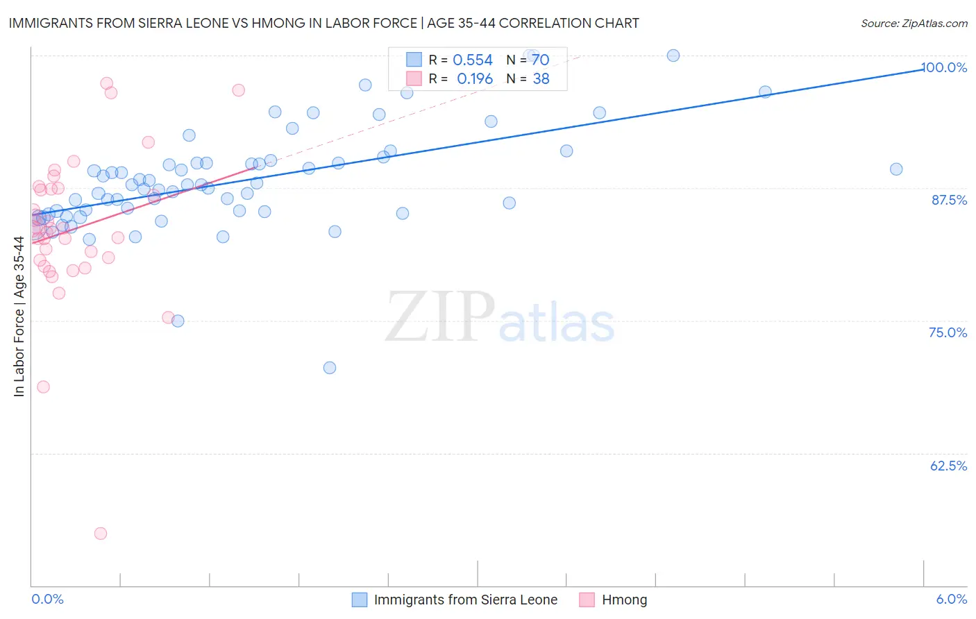 Immigrants from Sierra Leone vs Hmong In Labor Force | Age 35-44