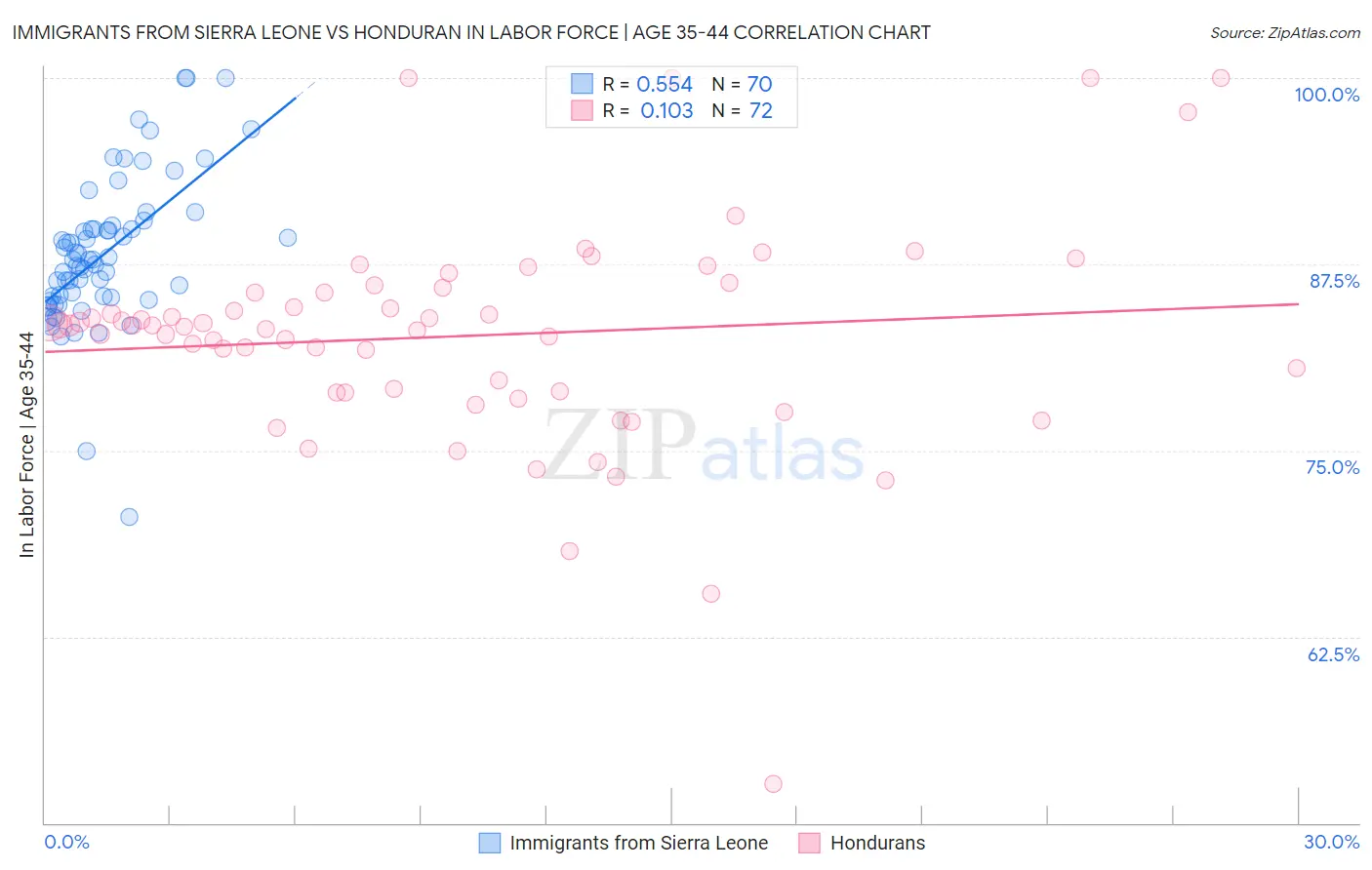 Immigrants from Sierra Leone vs Honduran In Labor Force | Age 35-44