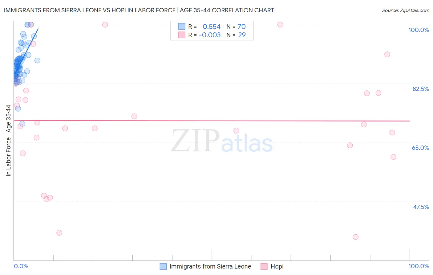 Immigrants from Sierra Leone vs Hopi In Labor Force | Age 35-44