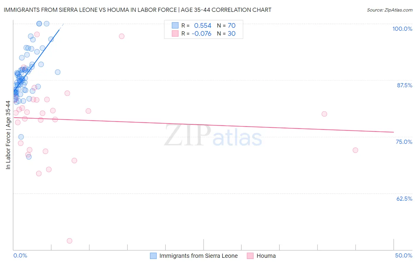 Immigrants from Sierra Leone vs Houma In Labor Force | Age 35-44