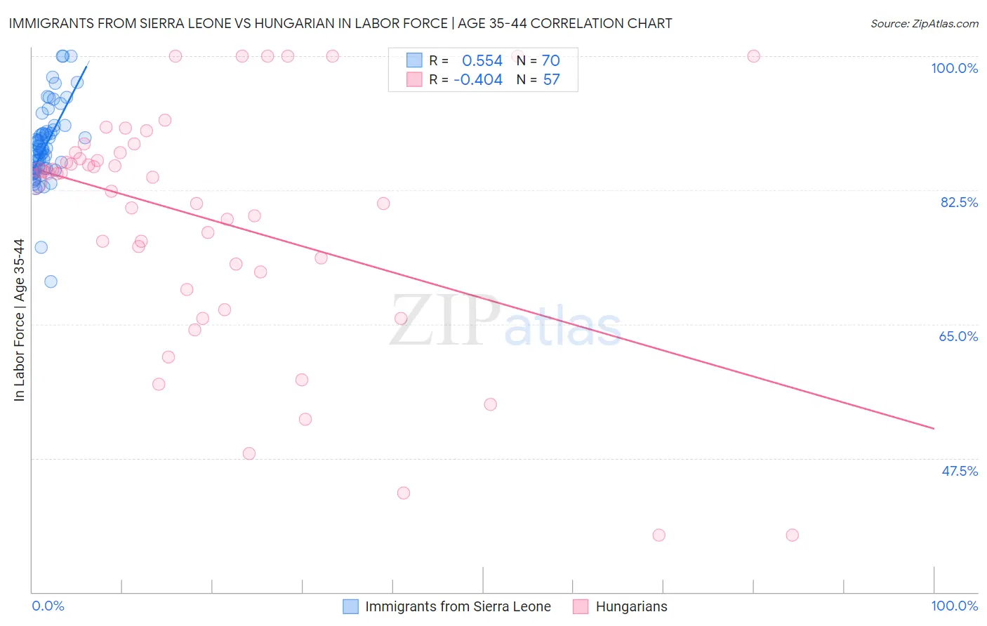 Immigrants from Sierra Leone vs Hungarian In Labor Force | Age 35-44