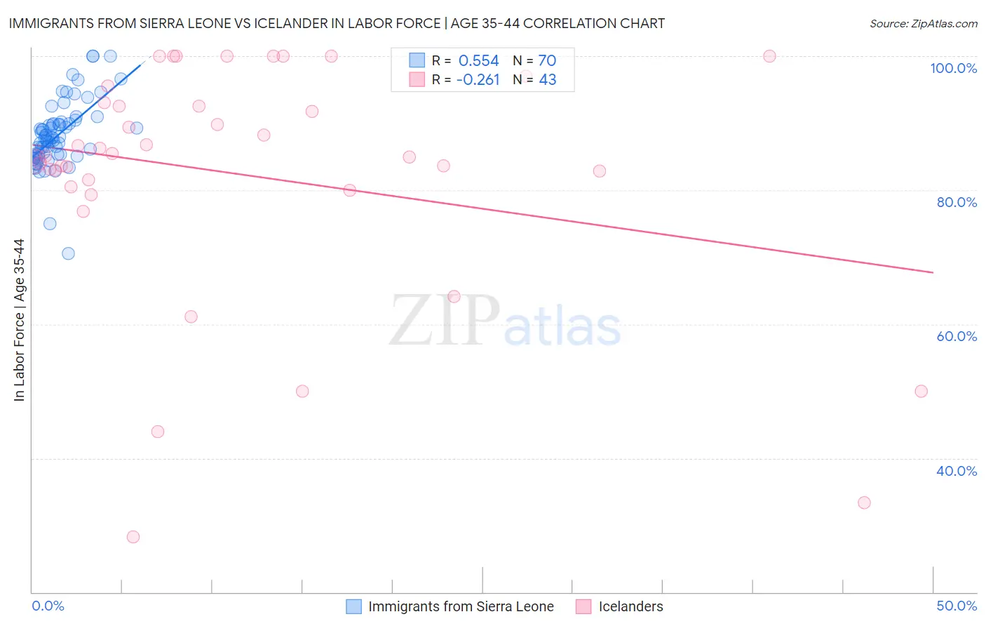 Immigrants from Sierra Leone vs Icelander In Labor Force | Age 35-44