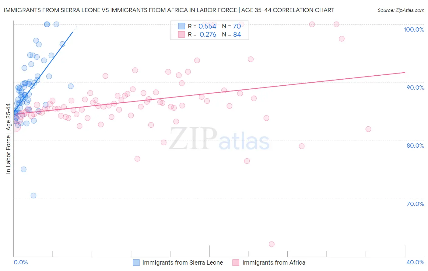 Immigrants from Sierra Leone vs Immigrants from Africa In Labor Force | Age 35-44