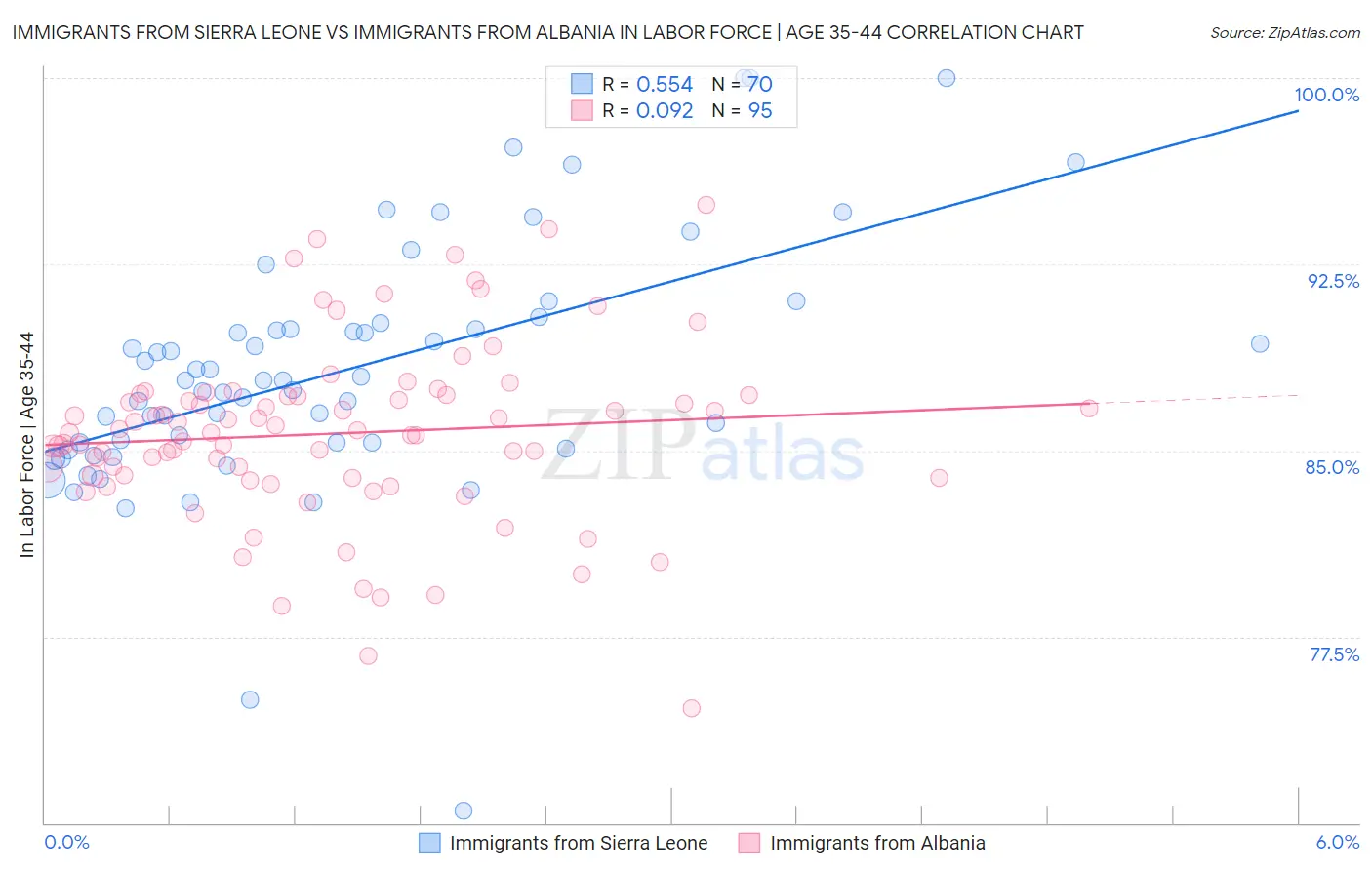 Immigrants from Sierra Leone vs Immigrants from Albania In Labor Force | Age 35-44