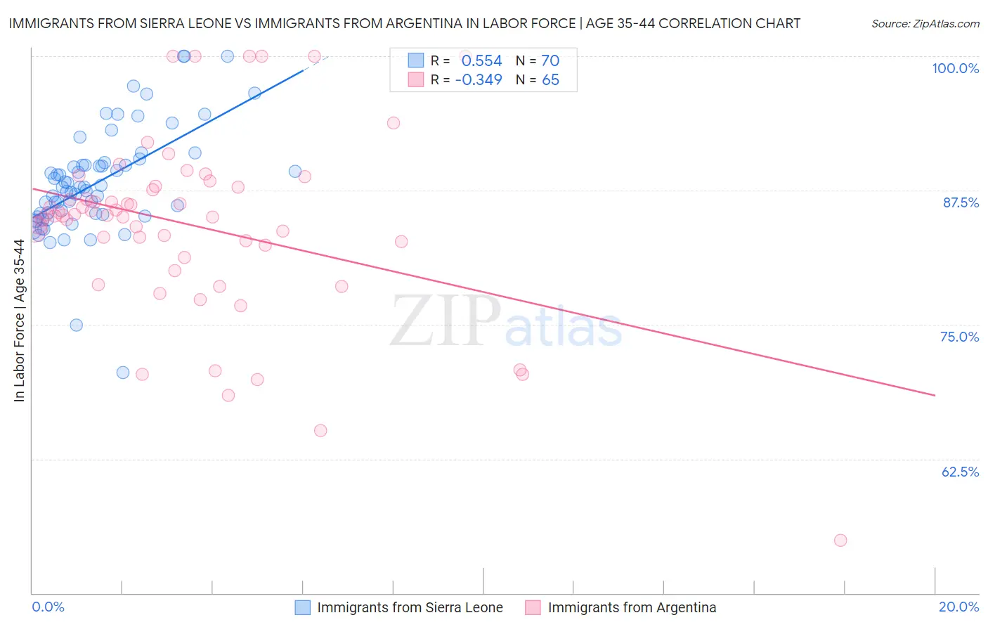 Immigrants from Sierra Leone vs Immigrants from Argentina In Labor Force | Age 35-44