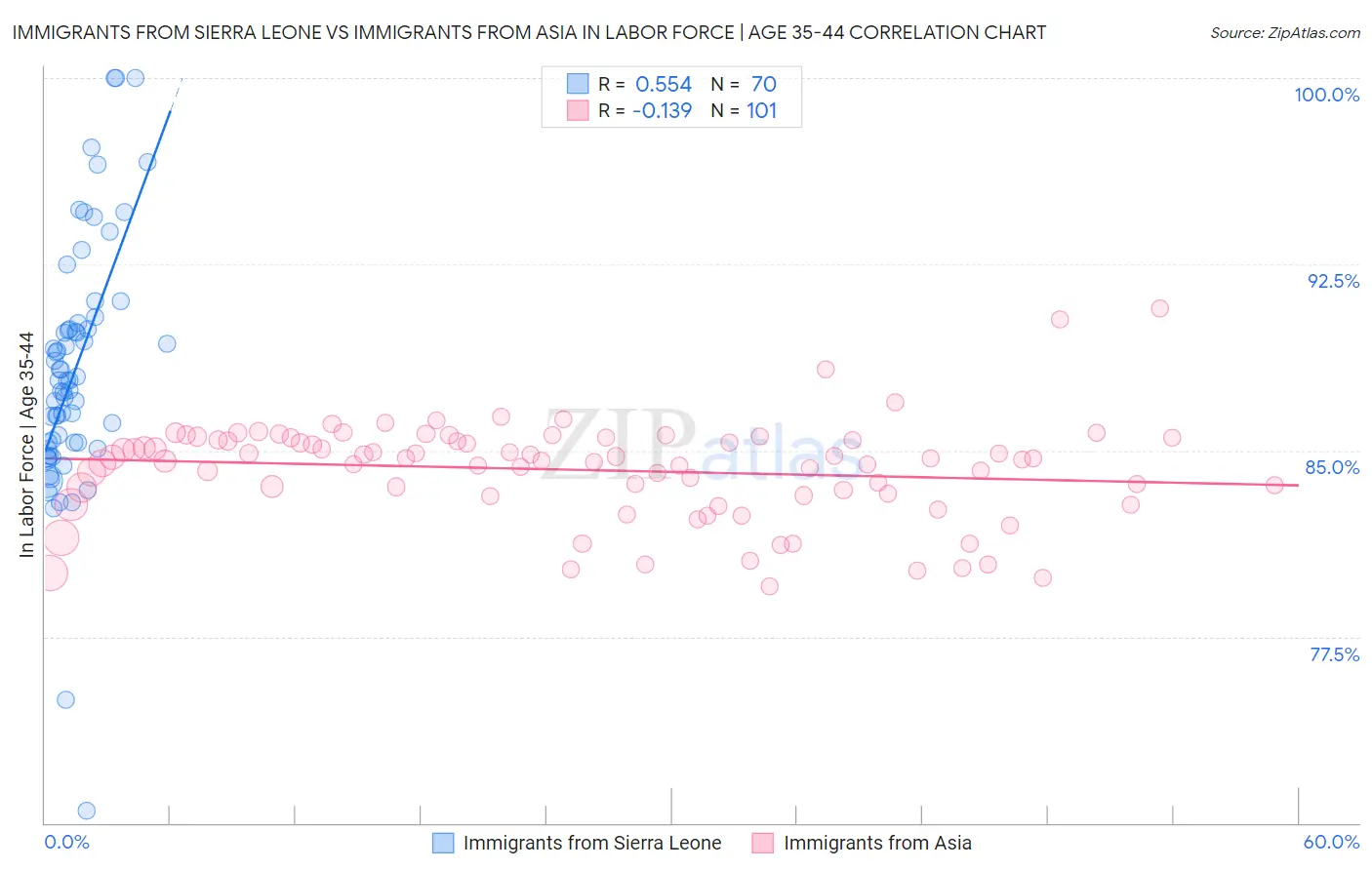 Immigrants from Sierra Leone vs Immigrants from Asia In Labor Force | Age 35-44