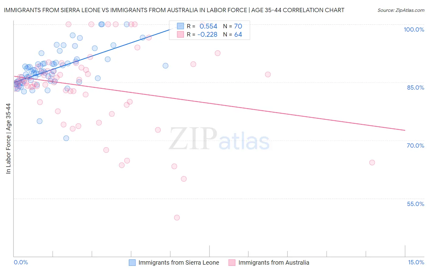 Immigrants from Sierra Leone vs Immigrants from Australia In Labor Force | Age 35-44