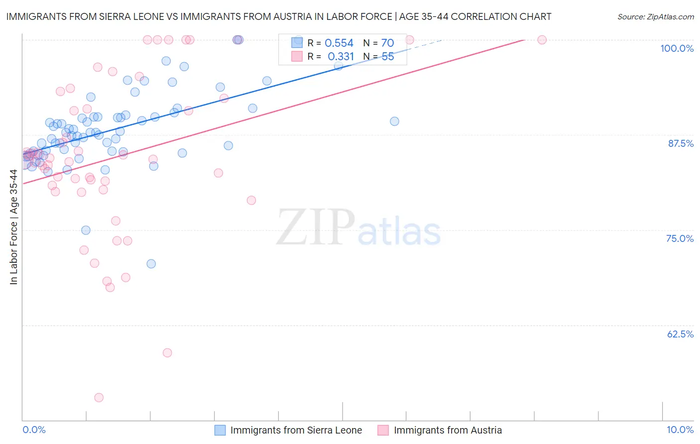 Immigrants from Sierra Leone vs Immigrants from Austria In Labor Force | Age 35-44