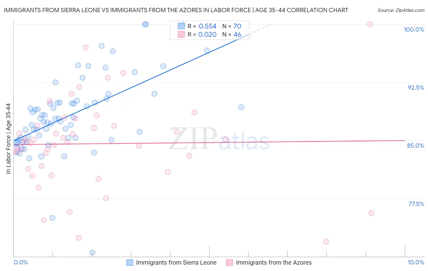 Immigrants from Sierra Leone vs Immigrants from the Azores In Labor Force | Age 35-44