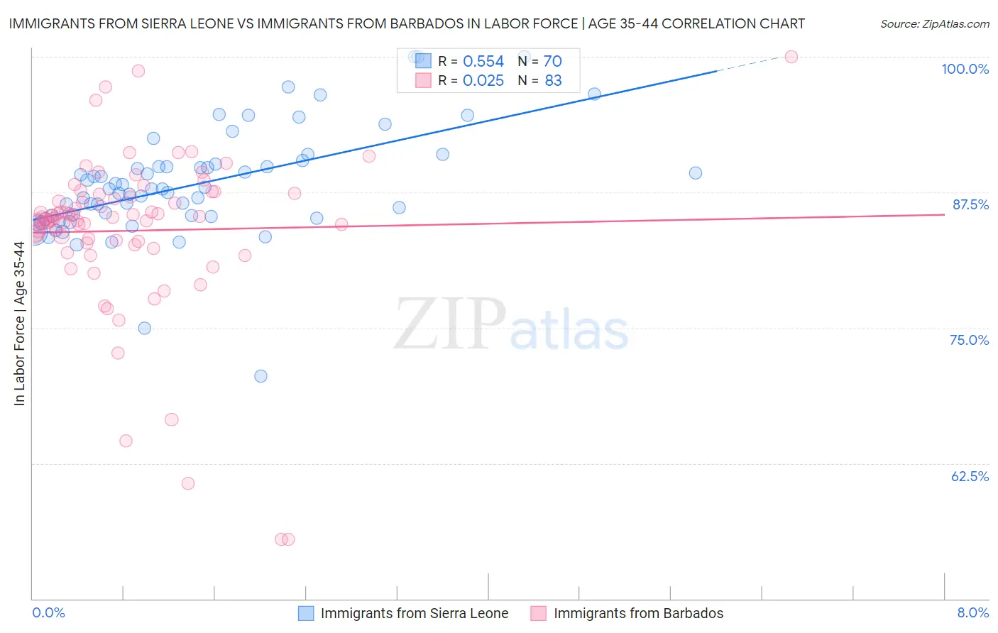 Immigrants from Sierra Leone vs Immigrants from Barbados In Labor Force | Age 35-44