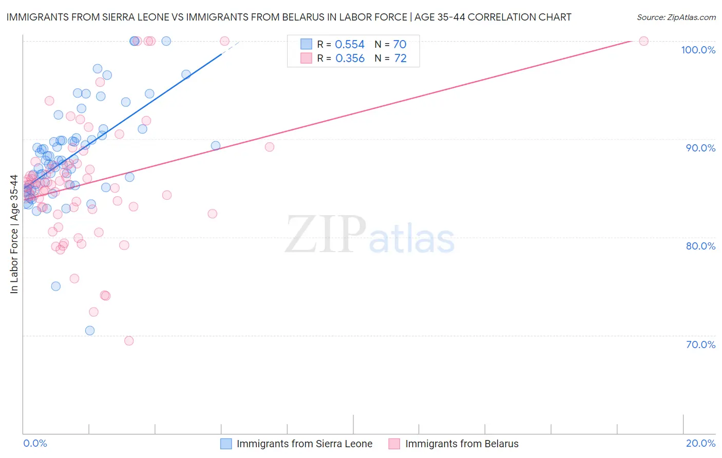 Immigrants from Sierra Leone vs Immigrants from Belarus In Labor Force | Age 35-44